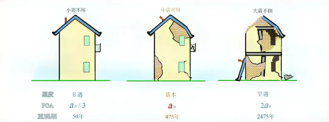 我国评定地震烈度的技术标准